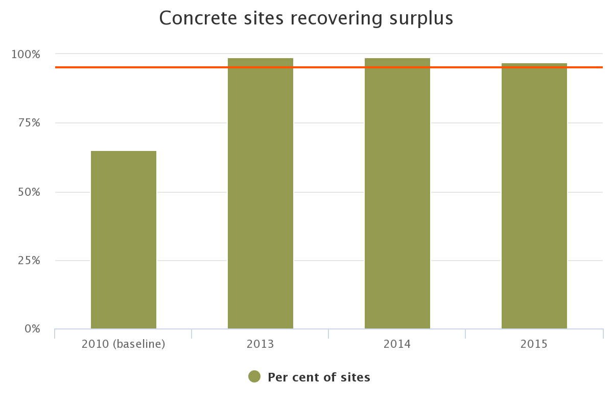 Concrete sites recovering surplus. Concrete sites recovering surplus.