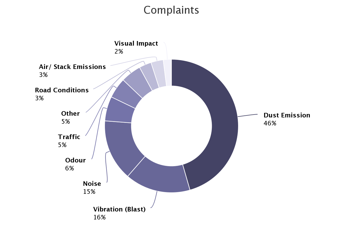 Complaints. Complaints.