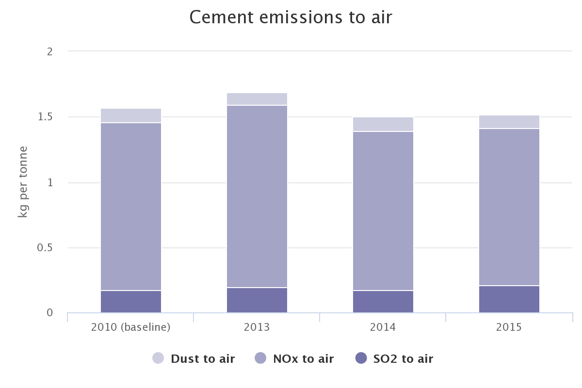 Cement emissions to air. Cement emissions to air.
