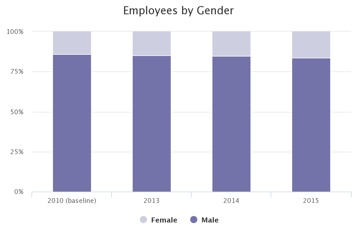 Employees by gender. Employees by gender.
