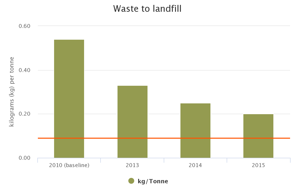 Waste to landfill. Waste to landfill.