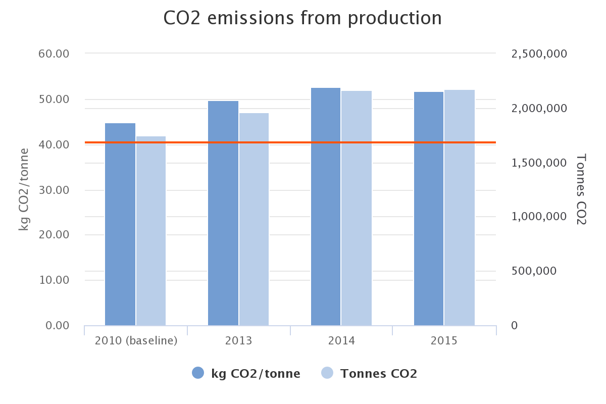 CO2 emssions from production. CO2 emssions from production.