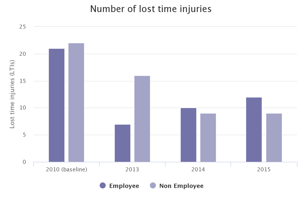 number of lost time injuries. number of lost time injuries.