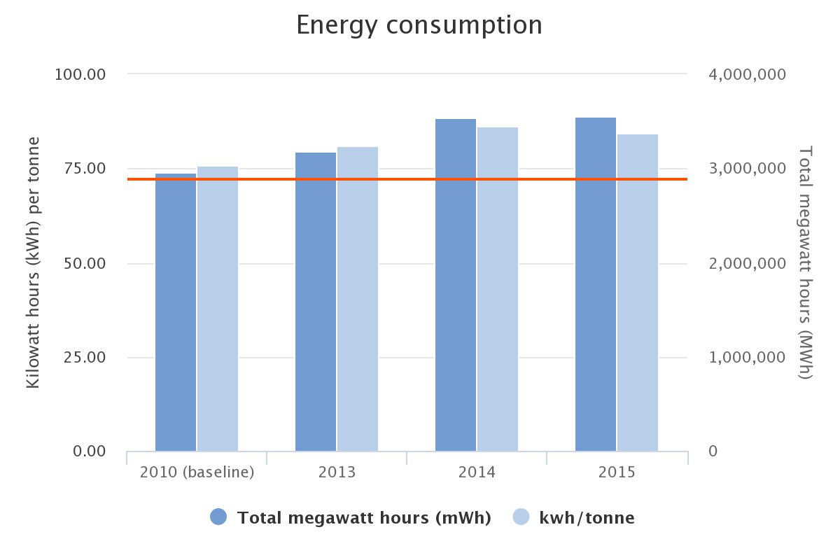 Energy consumption. Energy consumption.