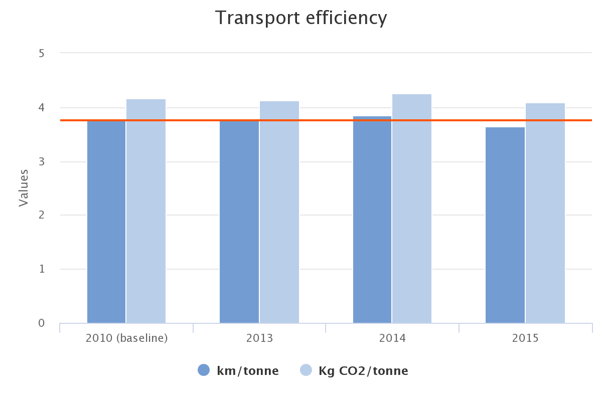 Transport efficiency. Transport efficiency.