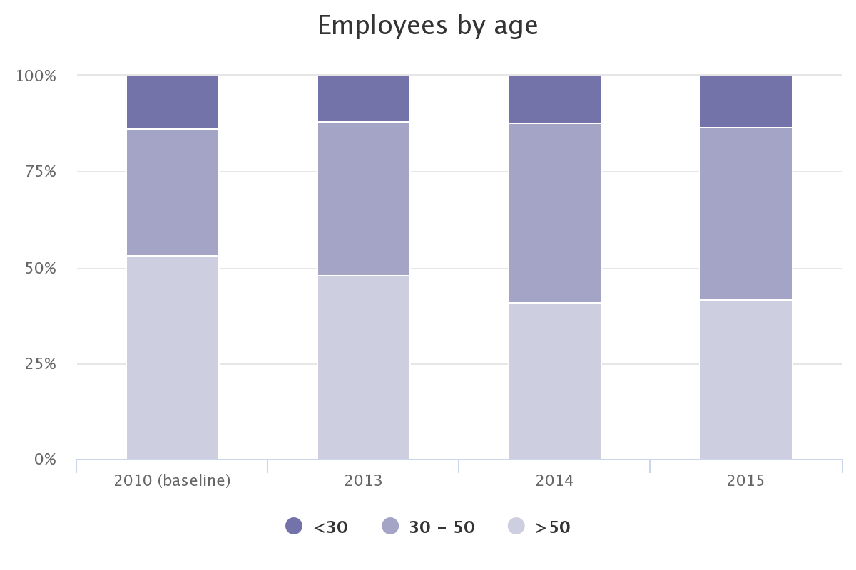 Employees by age. Employees by age.