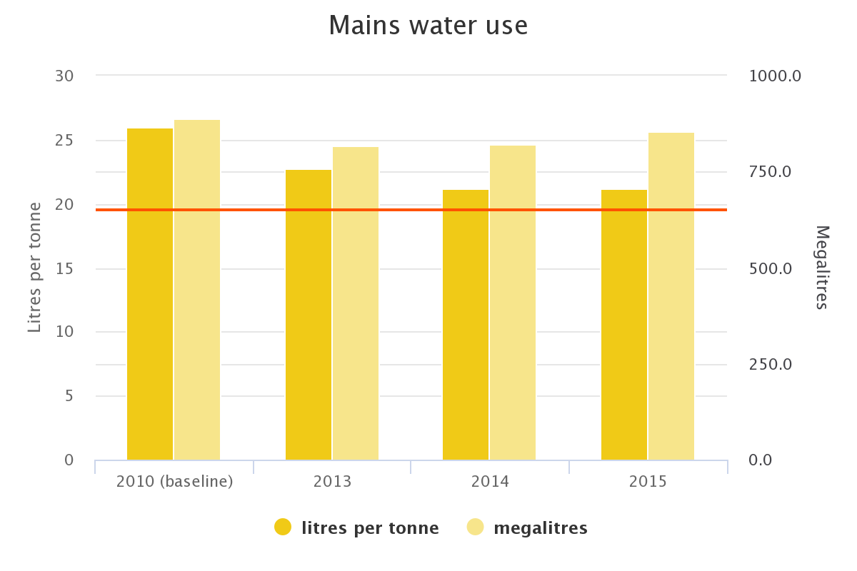 Mains water use. Mains water use.