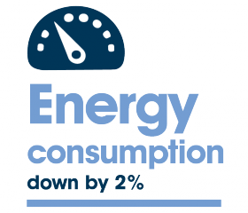 Infographic - Energy consumption down by 2 per cent. 