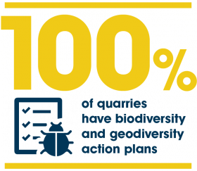 100% of quarries have biodiversity and geodiversity action plans. 